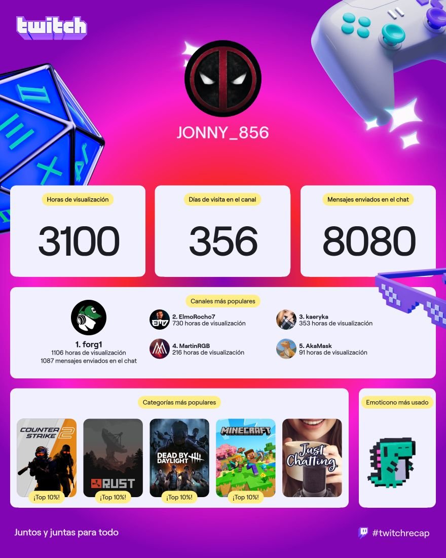 creo que vi algo de cs este año 

1. <a href="/luchoforg1/">FORG1</a> 
2. <a href="/elmorochoo7/">elmorocho7cs</a> 
3. <a href="/kaeryyka/">kaeryka •</a> 
4. <a href="/Martin_RGB/">MartinRGB</a> 
5. <a href="/Aka_Maskk/">Aka Mask #KeepGambling</a> 

#twitchrecap