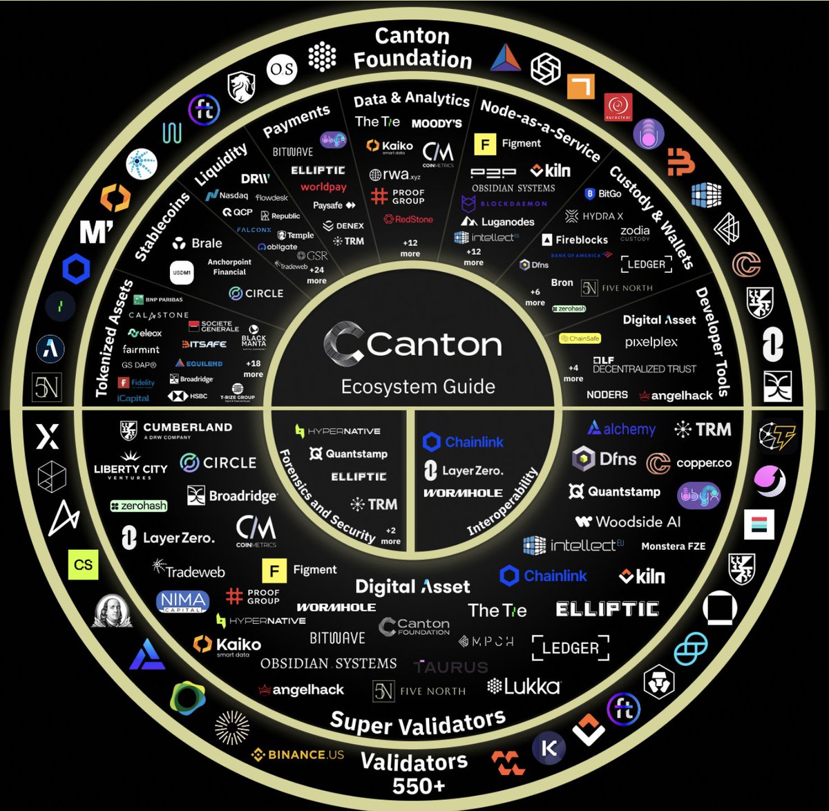 WickShotWilz's tweet image. The more time I spend around @CantonNetwork, the more I realize how different it is from everything else happening in this space. Most people still haven’t wrapped their heads around what’s actually being built, and honestly, I can’t blame them. Canton isn’t “just another chain,”…