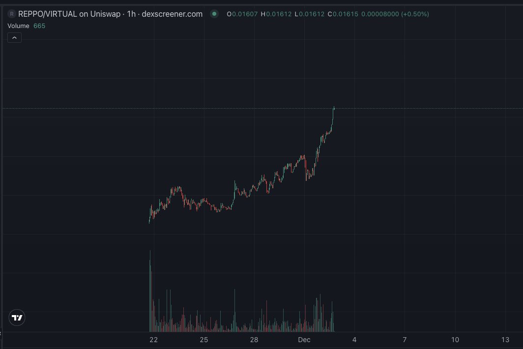 ZoomerOracle's tweet image. Good quant $REPPO