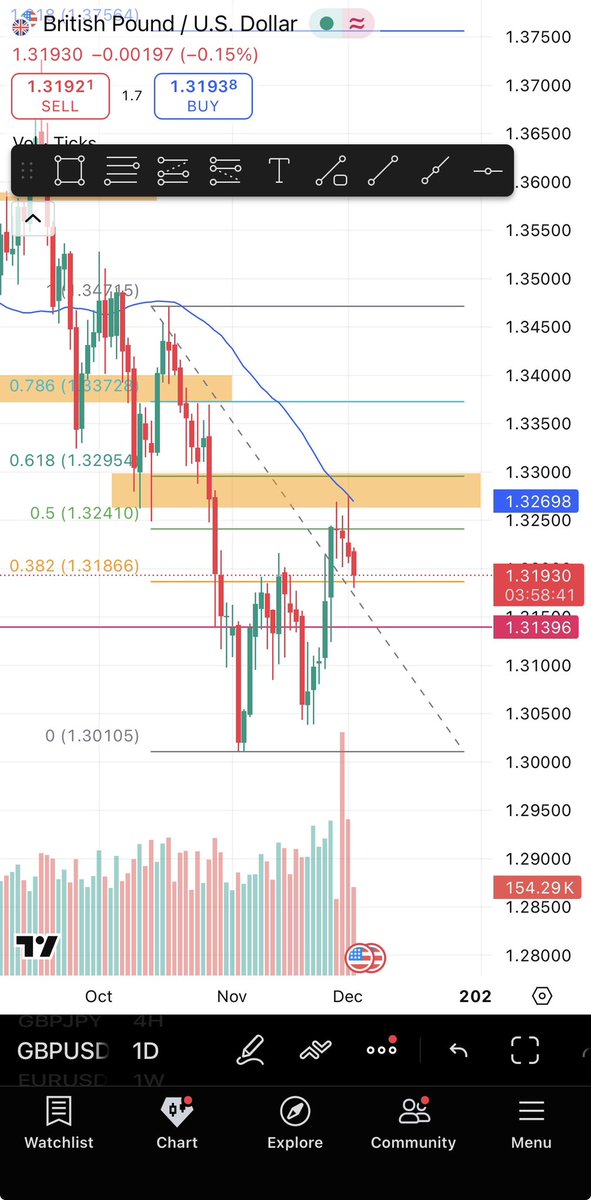 J_bhamz's tweet photo. Are we going to see #GBPUSD rollover and trend lower from this point?
Spotting several confluences;
- tagged daily 50MA
- tested previous support on daily TF
- pullback to 50% fib retracement lvl
- small body doji candles
- potential liquidity at 1.30000 https://t.co/NWBJCLGdnW