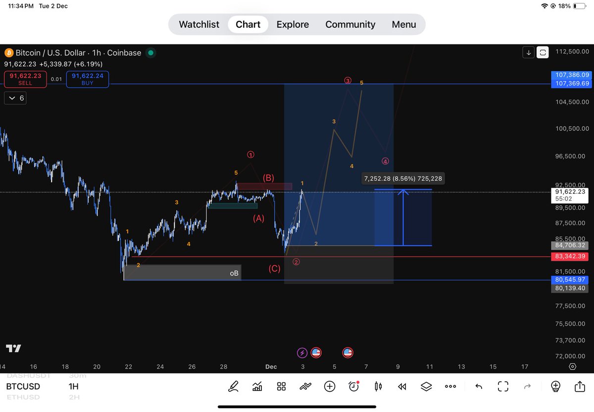 CryptoMaven911's tweet photo. $BTC  trade shared in @WealthGroup #chartideas and up 9% in a day the bangerrrr 

@eliz883 @robw00ds @CryptoGodJohn @muzsays @Tareeq_23 with my bros https://t.co/pTXavpsOJV