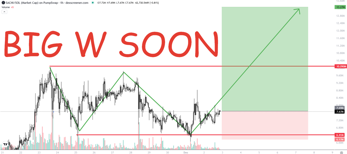 Noir_Pulse_'s tweet image. Big W on chart = Big W for us

You see this? $SACHI got stuck in a channel and are just trading the range

That means we&apos;ll breach $10m soon, and then $SACHI gonna pop off with a massive move

@sachi_coin u feel me?