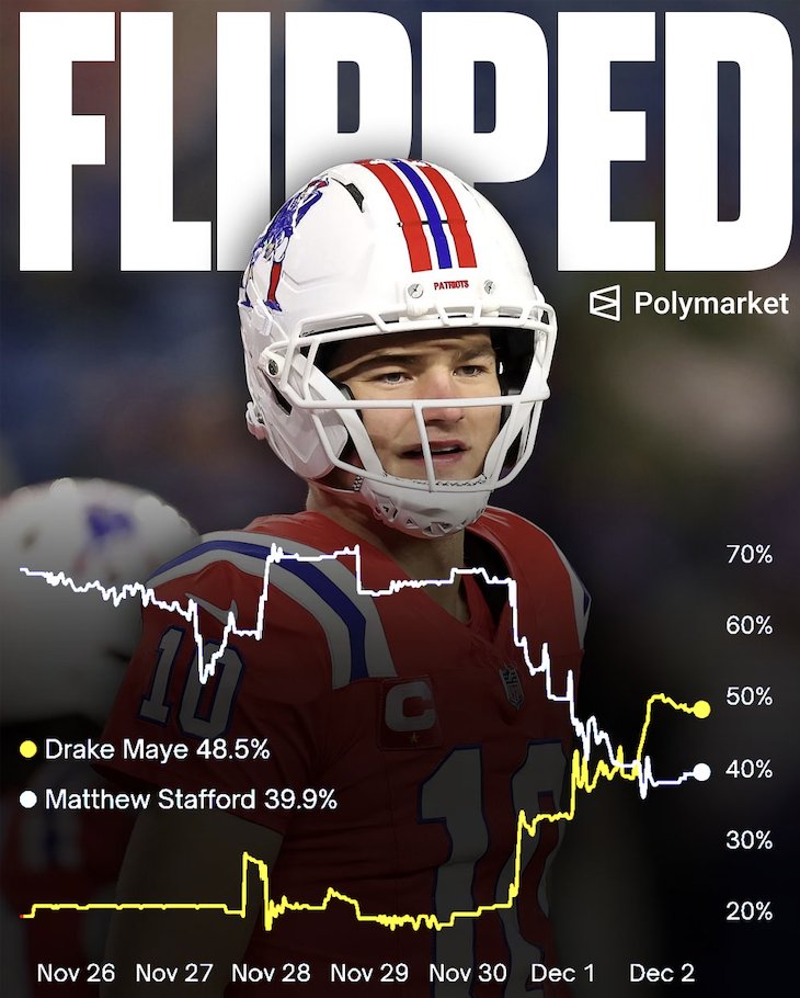 NFL_DovKleiman's tweet photo. 𝗕𝗥𝗘𝗔𝗞𝗜𝗡𝗚: Drake Maye has overtaken Matthew Stafford as the new MVP favorite on Polymarket.

Maye is officially the best player in the NFL 📈👀 https://t.co/53n0l9lrbh