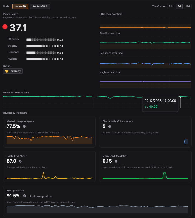 mempulse_xyz's tweet image. 🚨 Bitcoin mempool meltdown alert! Brutal policy score   37.1% - wasted space spiking to 77.5%, evictions up 2.8x, and 5 ancestor chains flirting with spam limits. Knots vs Core: Who&apos;s handling the chaos better? Data over drama. Check live: link in bio #Mempool #KnotsVsCore