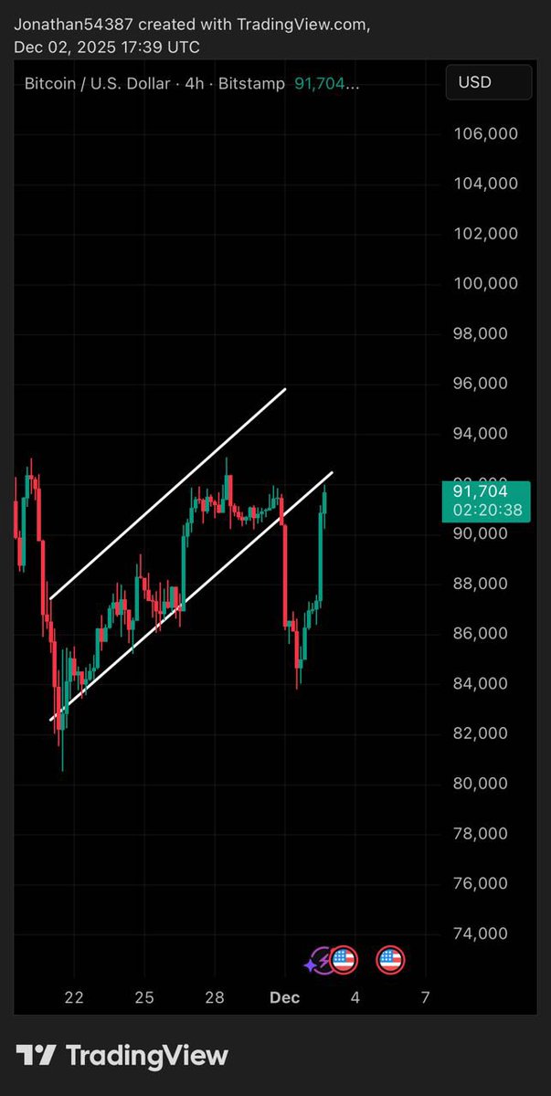 BTC 4h – perfectly retesting the lower boundary of the bear flag at ~91.7k.
 
Perfect to flush some recently placed shorts. 

After the liquidity grab is done I’ll see you at 80k 

#Bitcoin #crypto #cryptomarket