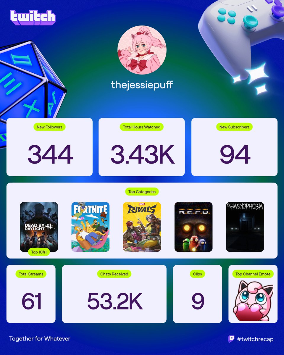 i've been streaming for less than a year, and yet i have so much to be thankful for! thank you to everyone who's supported me 💗
#twitchrecap