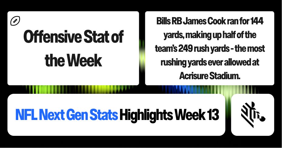 ZebraTechnology's tweet image. Have a game, James Cook (@thegreat__4)! 🧑‍🍳 

Offensive Stat of the Week in the @NFL. ⤵️ 

#NextGenStats | #BillsMafia