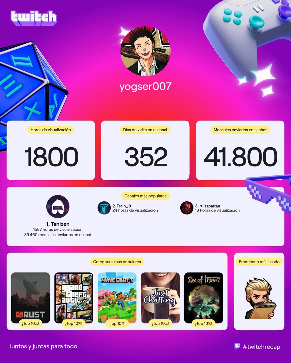 Ni tan mal ehh aun q le di menos horas al ferrocarriles pq se fue a Kick
<a href="/Tanizen/">Tanizen 🐉</a> <a href="/Train9_/">Train 🐥</a> <a href="/ruizspartan/">ruizspartan</a>
#twitchrecap