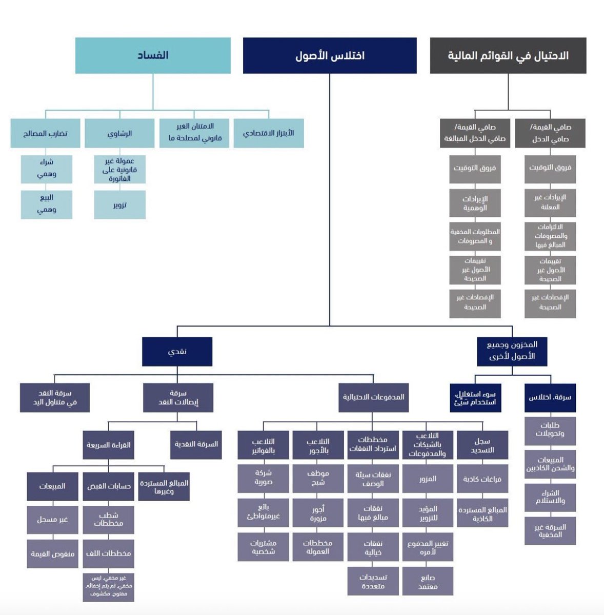 أمـرٌ مـهـم.
لـكـل من يعملُ في معمعةِ قضايا الاحتيال في عالمِ الشـركات ( إليك المفتاح الذهبي لفك شيفرة أي قضية احتيال أو نصب أو اختلاس )
وهـو باختصار مخطط ACFE و المشهور بـ (شجرة الاحتيال).
▪︎ لماذا يهمك هذا المخطط ؟
- تحديد (مسارك) في التحقيق: المخطط يصنف الاحتيال إلى 3 أنواع