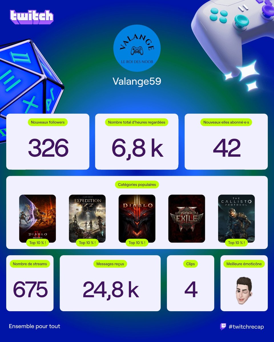 Un grand merci à tous pour ces moments partagés ensemble, on vise mieux pour l'année prochaine ? En tout cas, je serai présent, je compte donc sur vous. Bisous mes noobies !! #TwitchRecap