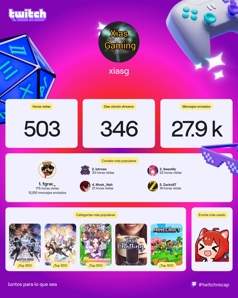 #twitchrecap 

503 hrs en Twitch mhmh 175 hrs viendo al gordo <a href="/fgrav_/">fgrav_</a> 🤔