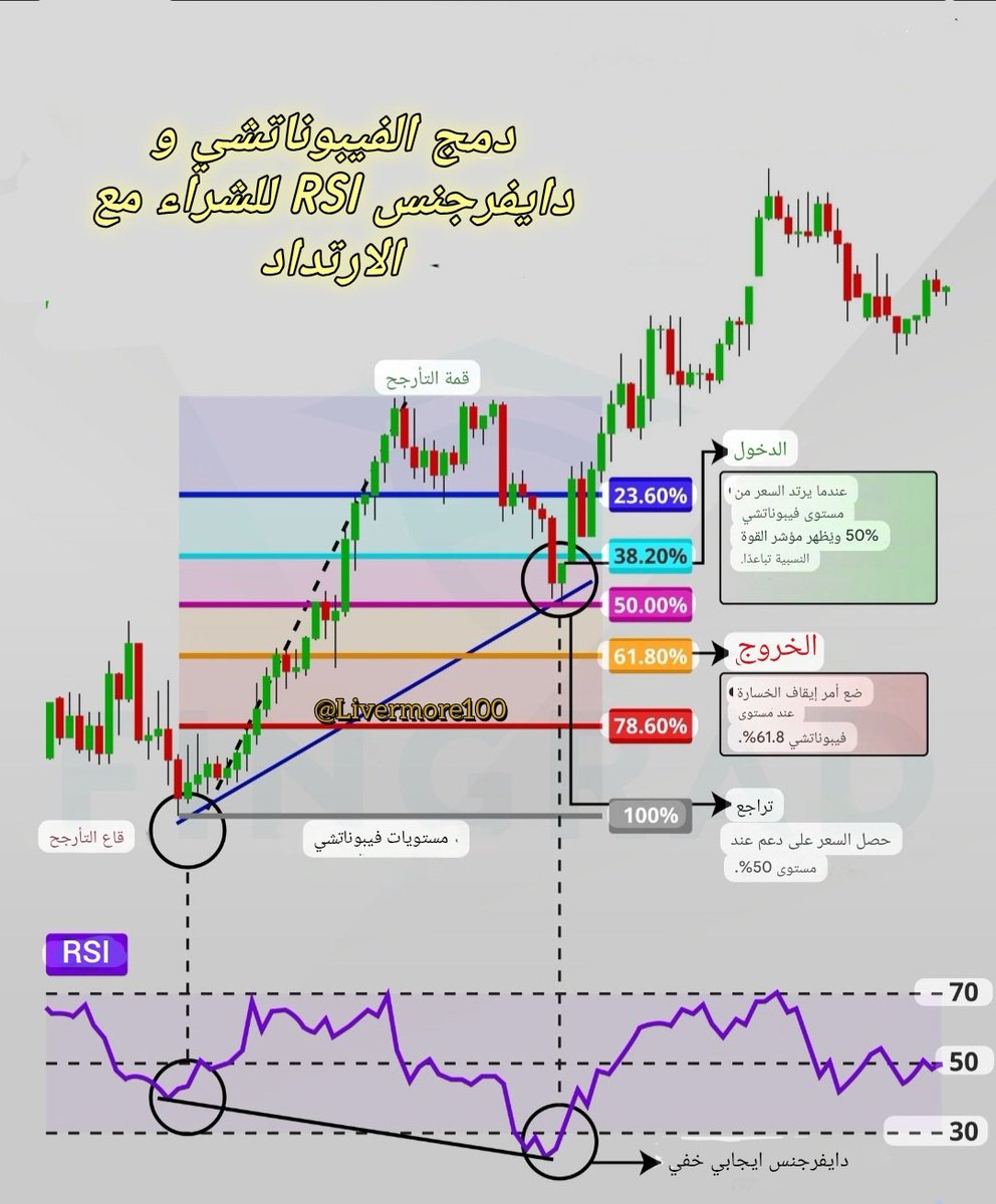 Livermore100's tweet image. استراتيجية قوية لاقتناص الارتدادات : دمج الفيبوناتشي + دايفرجنس RSI

من أقوى طرق الدخول بعد موجة هبوط قصيرة داخل ترند صاعد هو الجمع بين:

1️⃣ مستويات فيبوناتشي لمعرفة أين يمكن أن يتوقف التصحيح
2️⃣ دايفرجنس إيجابي خفي على RSI لتأكيد استمرار الاتجاه الصاعد

 طريقة العمل:

• حدّد قاع…