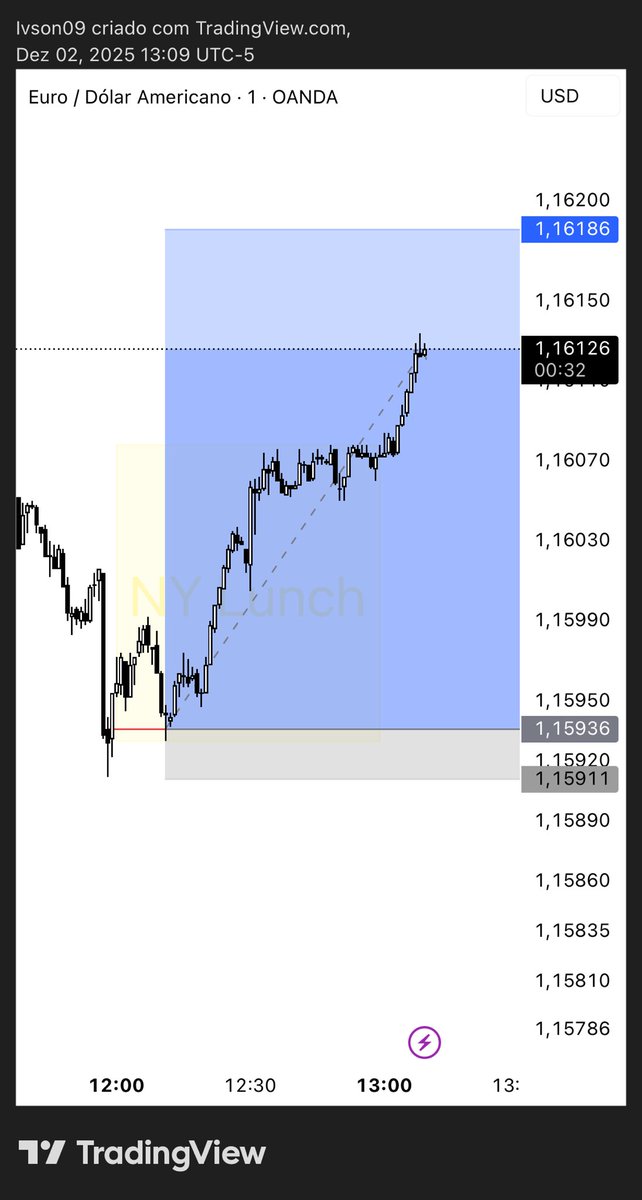 IvsonSantos9's tweet photo. $EU
#Tradeday https://t.co/ZHBhlAgliw