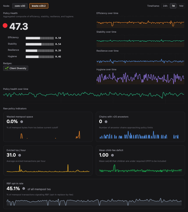 mempulse_xyz's tweet image. 🚨 Bitcoin mempool meltdown alert! Brutal policy score   37.1% - wasted space spiking to 77.5%, evictions up 2.8x, and 5 ancestor chains flirting with spam limits. Knots vs Core: Who&apos;s handling the chaos better? Data over drama. Check live: link in bio #Mempool #KnotsVsCore