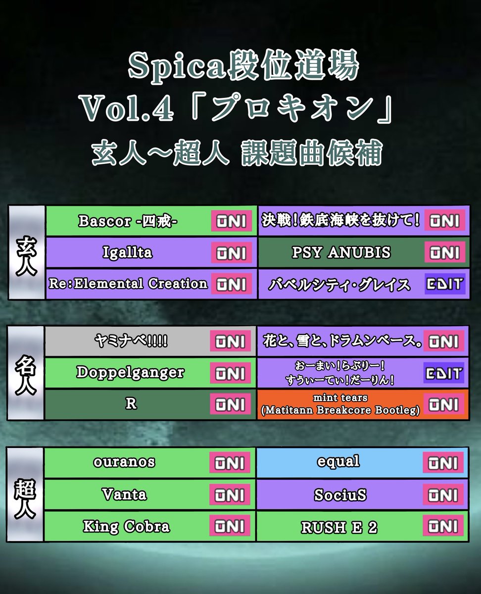 Spica_taikojiro's tweet photo. 【告知】 Spica段位道場Vol.4「プロキオン」人段位が間もなく発表されます！
先んじて、玄人～超人の課題曲候補リストを公開！この中から段位課題曲の一部が選ばれます👀
課題曲を予想しながらお待ちください！ 

※各譜面はWiki掲載リンクよりDL可能です
#太鼓さん次郎 #段位道場 https://t.co/2OZl8p97kX