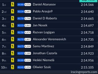 JustSayk_'s tweet image. @pablogz 👋👋 un placer quitarle la vuelta al mejor piloto de iracing