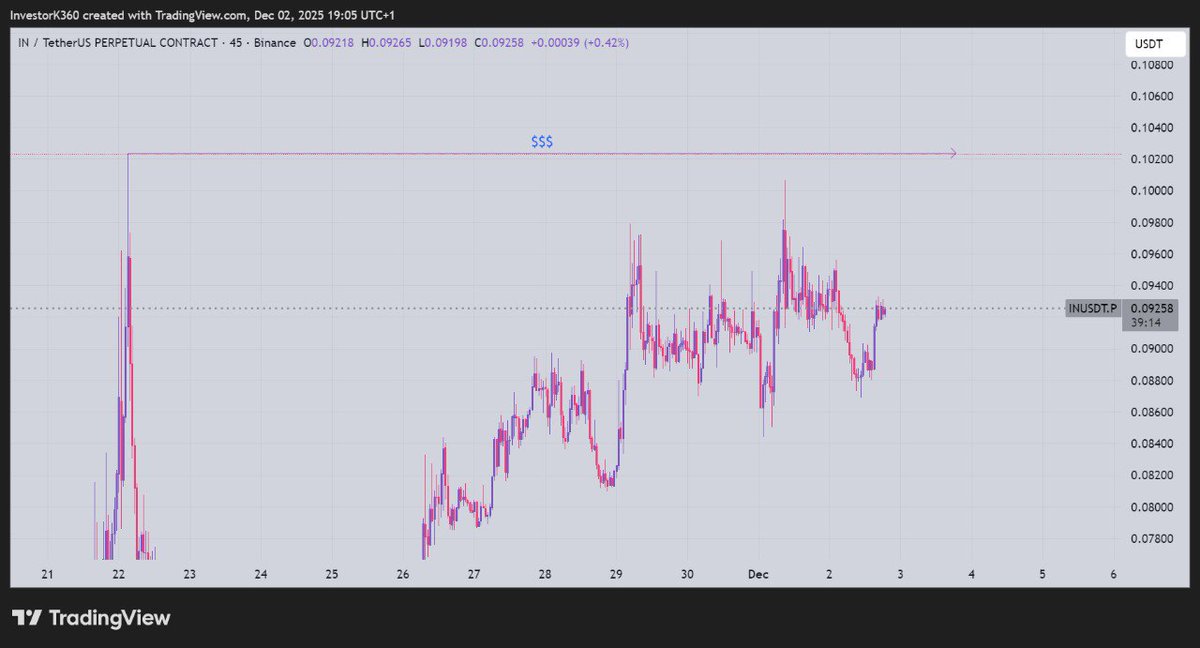For the past 7 to 8 days, $IN has been on a bullish move. It's just a matter of time before we see it above $0.1, there's 70% possibility it happens before <a href="/Infinit_Labs/">INFINIT</a> season 3 claim. 

Over the past two seasons, I've noticed $IN doesn't seem to react badly to sell pressure