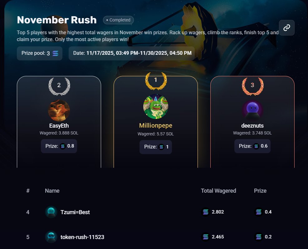 November has come to an end. And with that our November leaderboard is finished!

Congratulations to all the winners! Prizes have been sent, check your wallets!

Missed out? Don't worry - we heard Santa is coming with a fresh leaderboard.