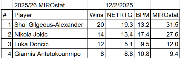 MiroslavCuk's tweet photo. In the latest update to the #MIROstat ranking, OKC's historic start to the season, combined with the Nuggets' home-game losing streak, caused a slightly increased gap between the top two players. https://t.co/tmtSgNWP4m