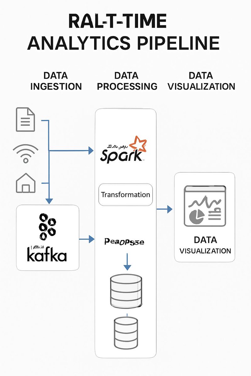 bugfree_ai's tweet image. Unlock real-time analytics!  
Ingest data with Apache Kafka &amp;amp; process streams fast with Apache Spark.  
Perfect for e-commerce, IoT &amp;amp; more.  
Level up your system design skills!  
#SystemDesign #Kafka #Spark