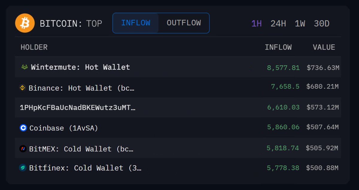 crypto_chatter1's tweet image. 🚨BREAKING:  THE EXACT REASON WHY THE MARKET JUST PUMPED:

BITMEX BOUGHT 5,818 BTC
BITFINEX BOUGHT 5,778 BTC
WINTERMUTE BOUGHT 8,577 BTC
BINANCE BOUGHT 7,658 BTC
WHALE WALLET BOUGHT 6,610 BTC
COINBASE BOUGHT 5,860 BTC

THIS WAS A COORDINATED MANIPULATED PUMP! HOW HIGH WILL IT GO?