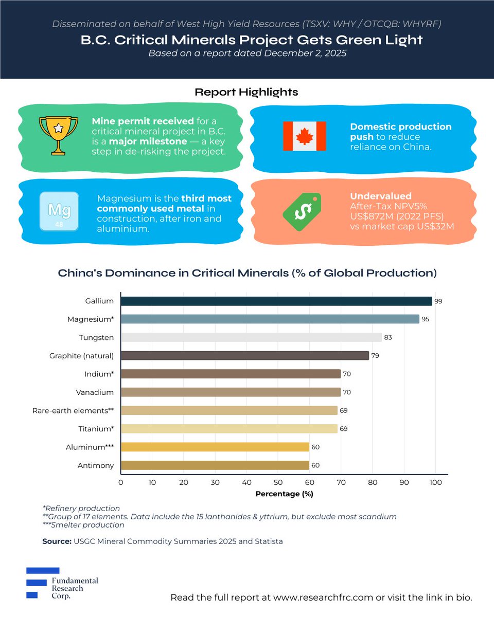 Disseminated on behalf of West High Yield (TSX-V: WHY)

⚒️ <a href="/WestHighYield/">West High Yield Resources Ltd.</a> secured B.C. mining permit approval for Record Ridge, unlocking development and early U.S. off-take opportunities.

Read the full report: researchfrc.com/content/report…

#WHYResources #MiningNews #Magnesium
