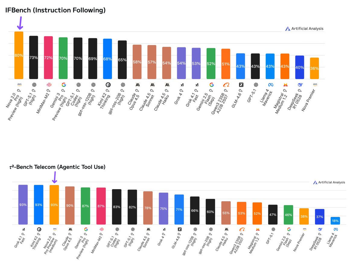 Nova 2.0 Pro Preview demonstrates particular strength in agentic capabilities, scoring 93% on τ²-Bench Telecom and 80% on IFBench on medium and high reasoning budgets respectively (complete benchmarks for high reasoning coming soon). This places it amongst the leading models in