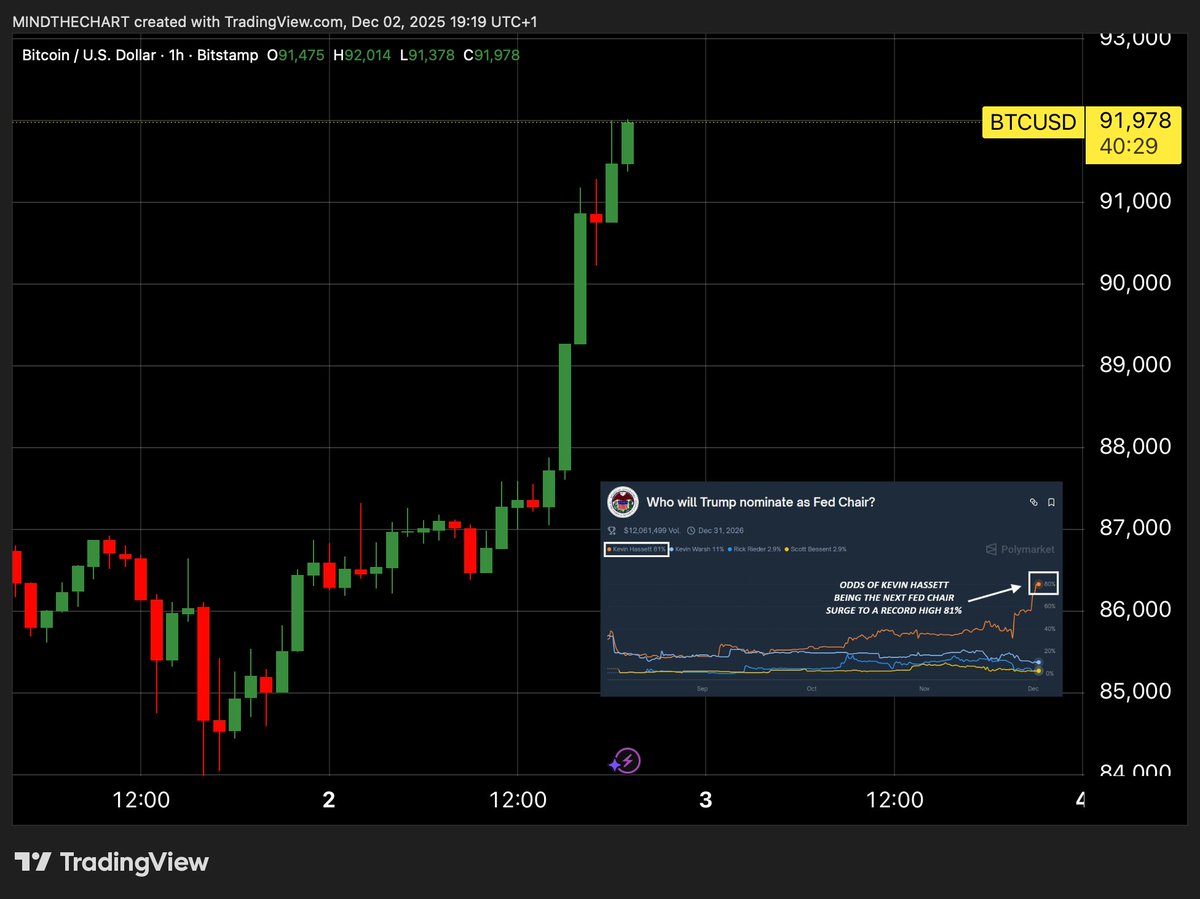 📈MINDTHECHART: "Kevin Hassett candidato favorito per la Presidenza della Federal Reserve con l'81% di probabilità"