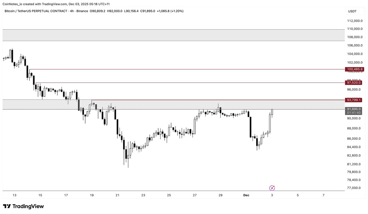 CoinNotes_io's tweet image. $BTC - Current upside/reversal targets.

$94k - Most probable if we dont get any pullbacks.

$98-100k - Obvious bull/bear line in sand, will bait lots of bulls back into the market, good spot for bears to offload + resting liquidity from gaps/stops.