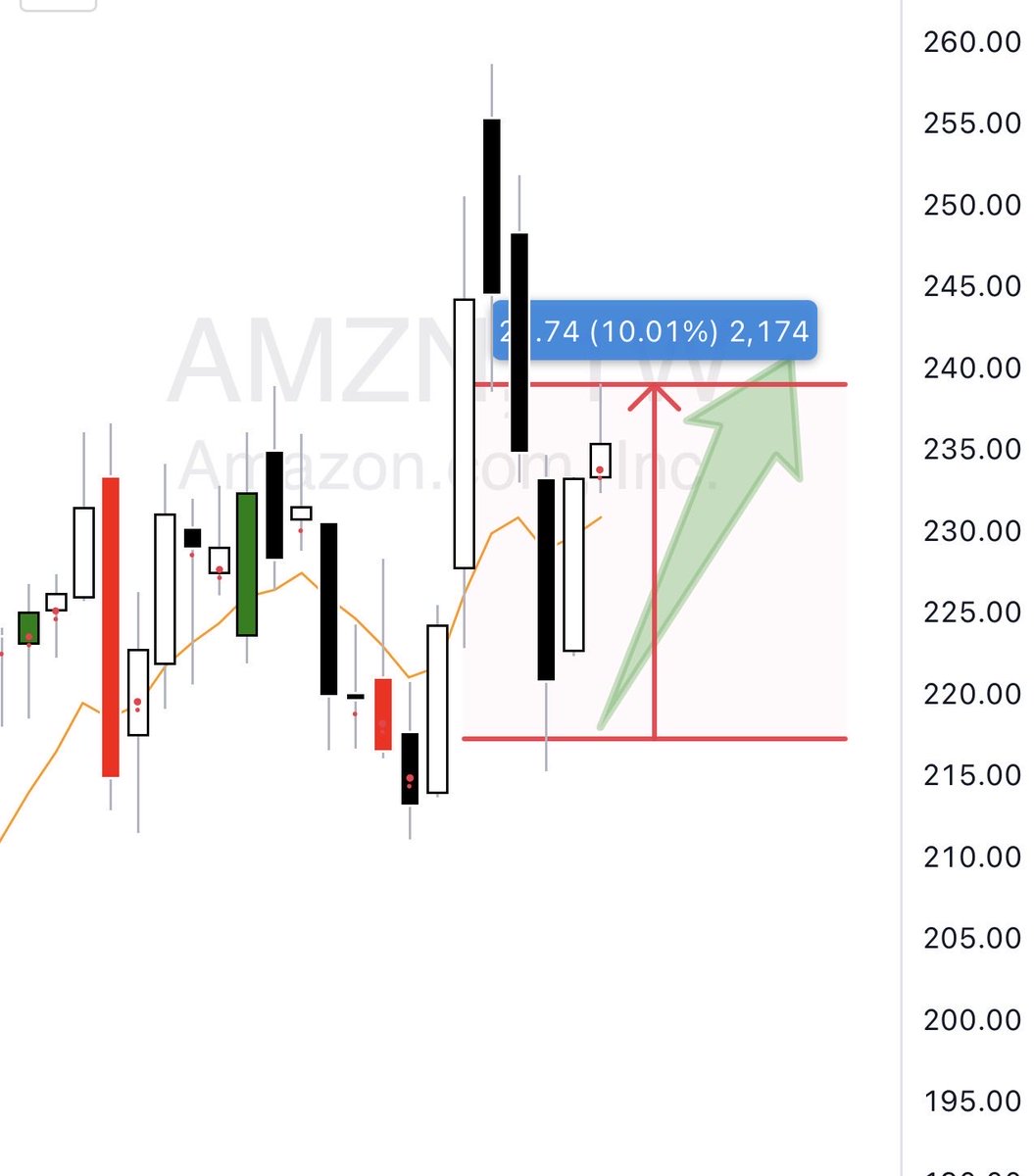 كفيت و وفيت يا #AMZN 
تقريبا 10% في اسبوعين 😘💵

#السوق_الامريكي