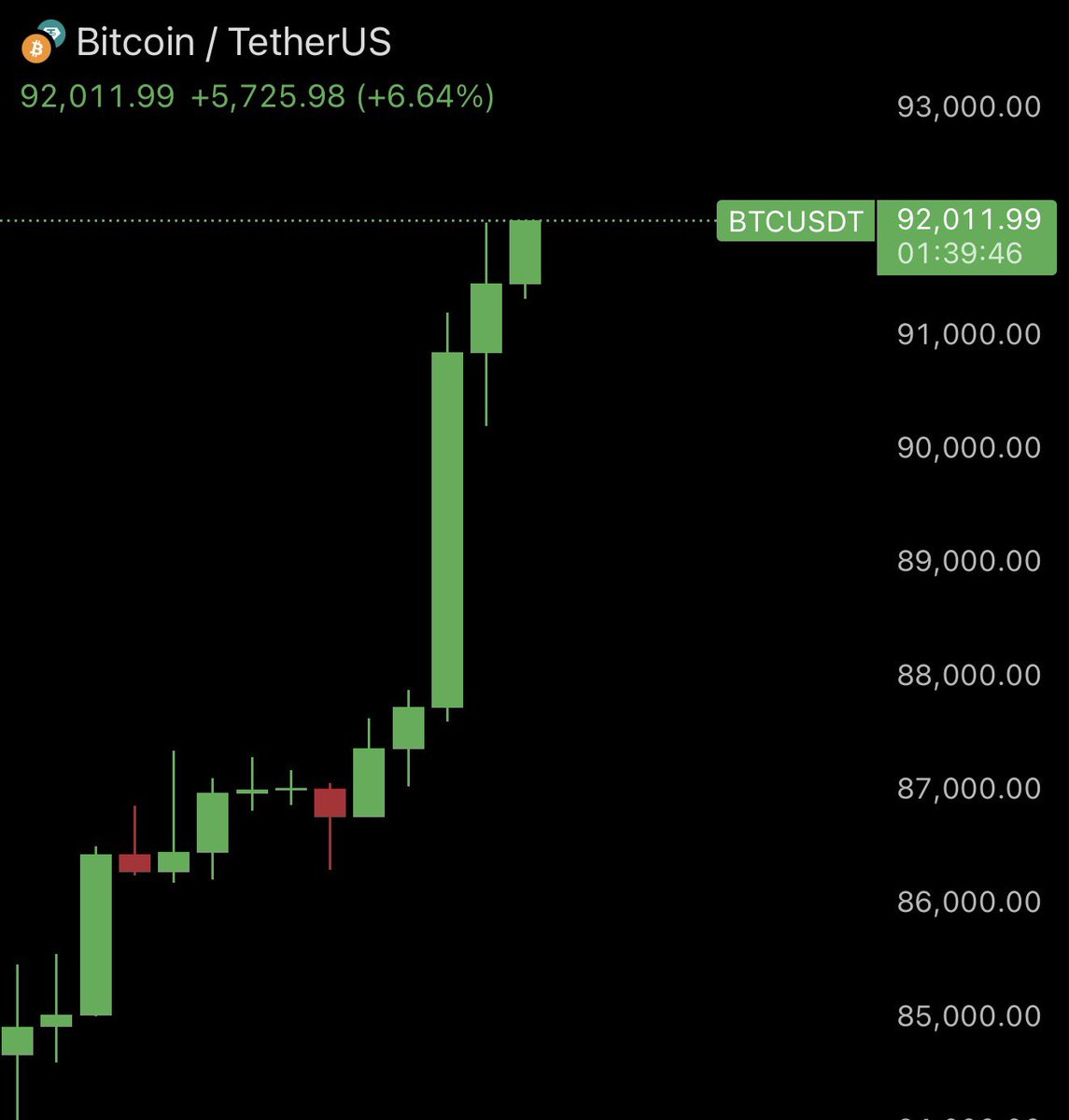 AshCrypto's tweet image. Bitcoin just hit $92,000 🚀
