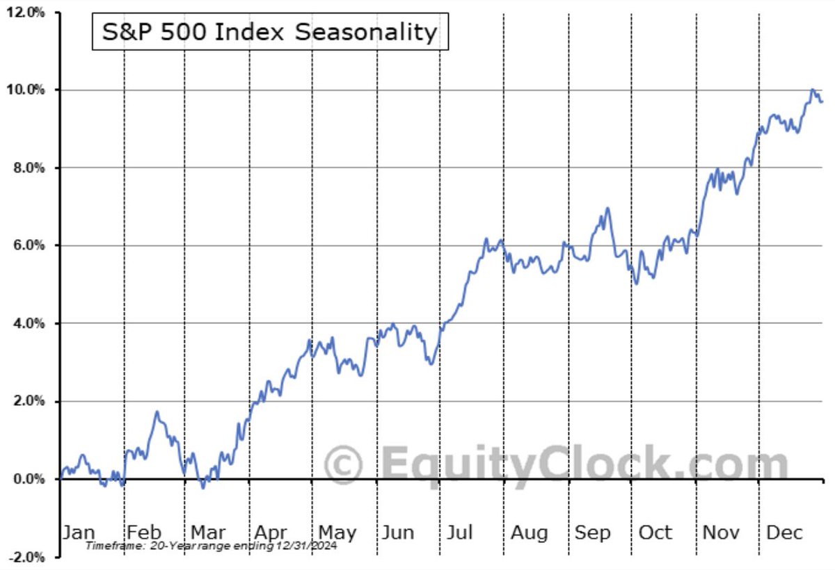 ⚫️BLOOMBERG: "Prospettive di Crescita per l'S&P 500 alla Fine dell'Anno"