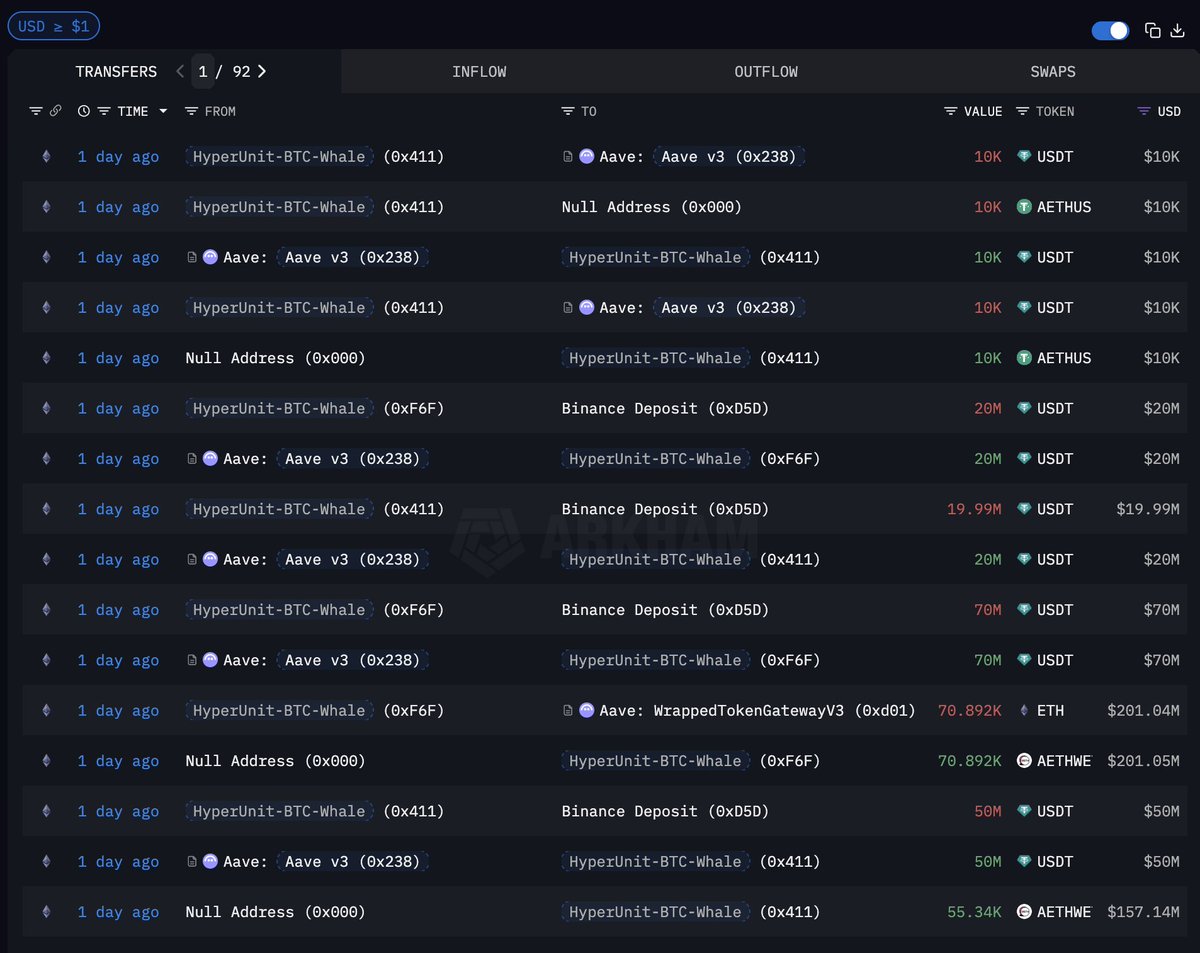 arkham's tweet image. THE $10B HYPERUNIT WHALE IS LEVERING UP ON $ETH

The whale who made $200M shorting the market crash on 10/10 recently unstaked $361 MILLION of his ETH and deposited it to AAVE. He took out $160M in USDT against the ETH, and deposited all the USDT to Binance. 

He’s freeing up…