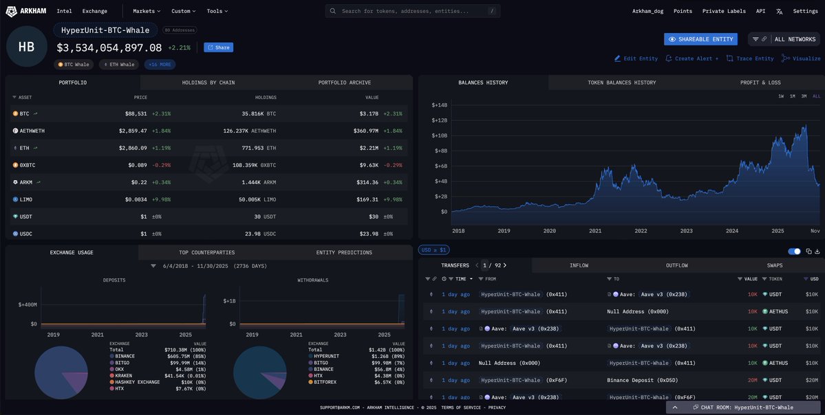 arkham's tweet image. THE $10B HYPERUNIT WHALE IS LEVERING UP ON $ETH

The whale who made $200M shorting the market crash on 10/10 recently unstaked $361 MILLION of his ETH and deposited it to AAVE. He took out $160M in USDT against the ETH, and deposited all the USDT to Binance. 

He’s freeing up…