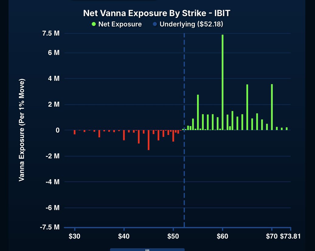 Liathetrader's tweet image. Someone loading bunch of calls on $IBIT. Strong buying pressure on this Bitcoin ETF. 
@QuantData