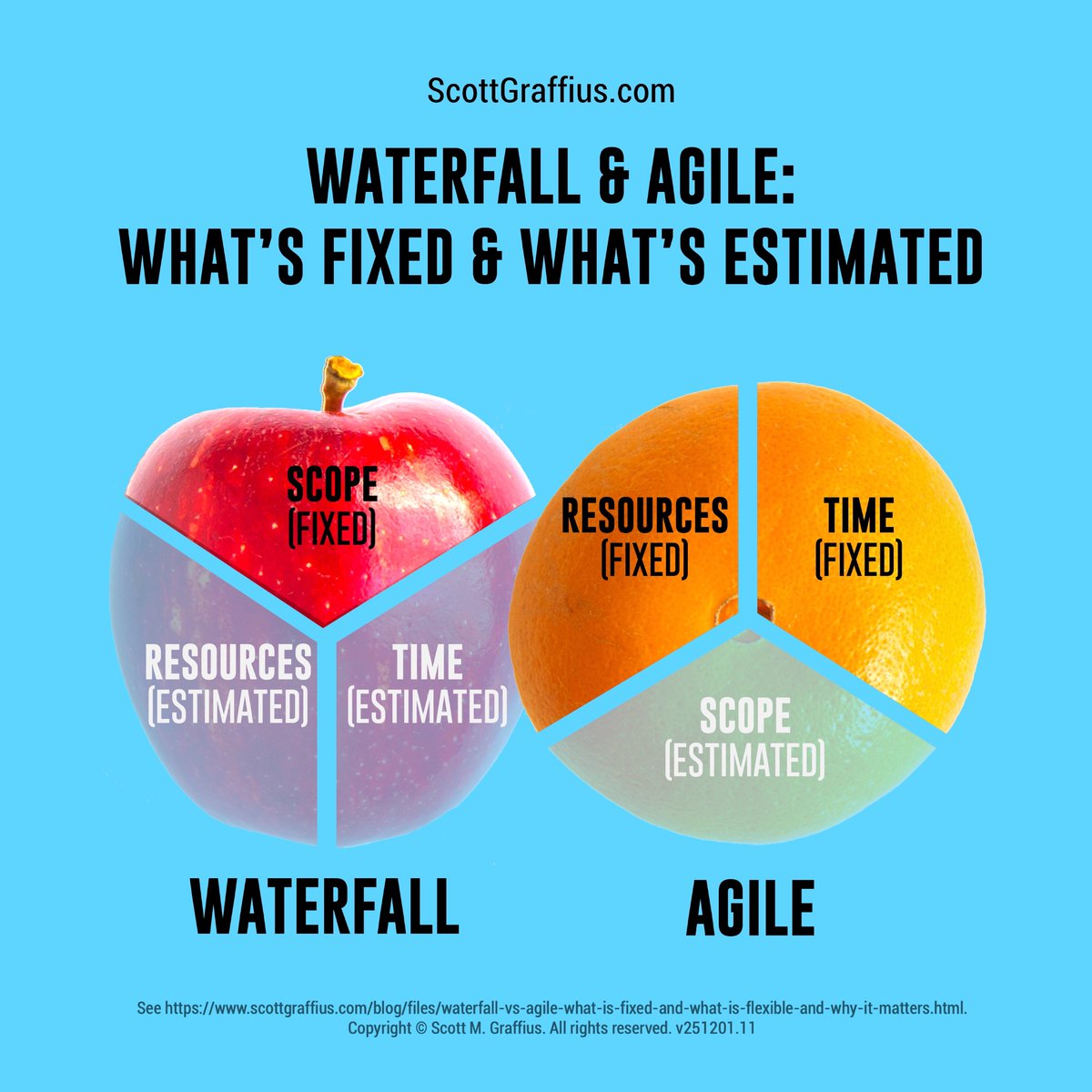 Waterfall vs. Agile at a Glance

Waterfall  
- Fixed: Scope
- Estimated: Resources &amp; Time

Agile  
- Fixed: Resources &amp; Time 
- Estimated: Scope

Explore more at: scottgraffius.com/blog/files/wat… 

#Agile #ProjectManagement #SDLC