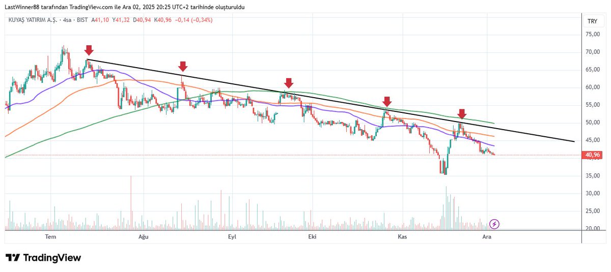 #kuyas her zamanki direnç noktasından tekrar aşağı doğru harekete devam etmiş. Bir önceki paylaşımda göstermiştim. Düşüş trendi sürüyor.