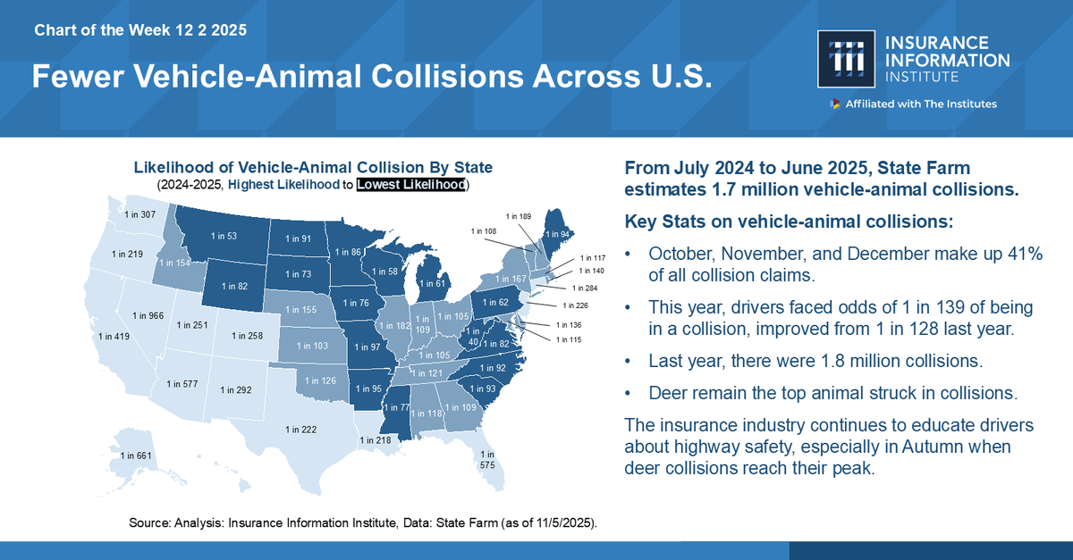 Data from <a href="/StateFarm/">State Farm</a> shows an estimated 1.7M vehicle-animal collisions occurred from July 2024 to June 2025, down from 1.8M the previous year.

Key stats:
• 41% of claims occur Oct–Dec
• Odds improved to 1 in 139
• Deer remain the top animal struck

#HighwaySafety #DeerSeason