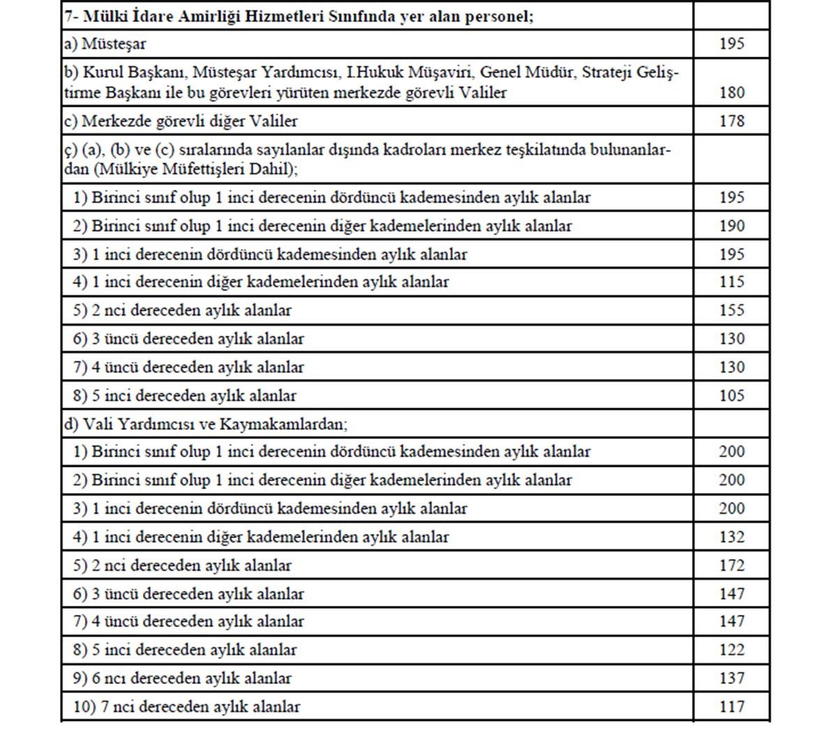 İşte TBMM Plan ve Bütçe Komisyonu’nda oy birliği ile kabul edilen önergeye göre, 30 bin liraya varan tutarda zam alacak yönetici ve kariyer personelin tam listesi.