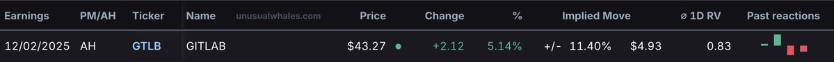 stocksnipa's tweet image. $GTLB Earnings🚨

Implied Move: $4.93 11.40%

Previous Reactions: 

-7.35%❌
-10.60%❌
+11.64%✅
+1.74%✅

Change Since Last Report: -9.88%

Open Interest: 200,085

Data Via: @unusual_whales 🐳