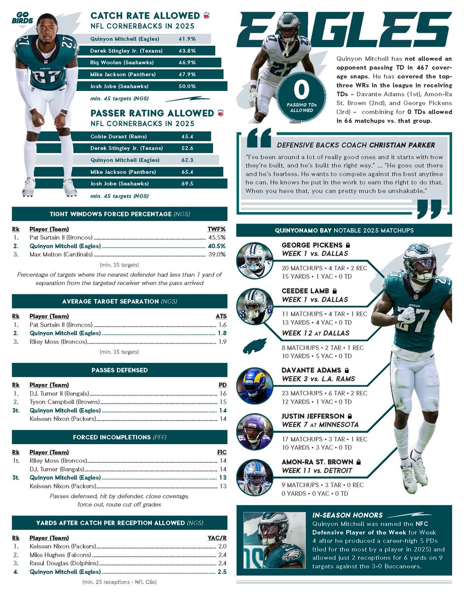 john_gonoude's tweet image. Quinyon Mitchell ranks among the top cornerbacks in the NFL in the following categories:

• 1st in catch rate allowed (41.9%)
• 2nd in tight windows forced (40.5%)
• 2nd in average target separation (1.8)
• 3rd in passer rating allowed (62.3)
• T-3rd in passes defensed (14)…