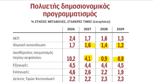 Ο χρόνος που χάνεται δεν επιστρέφει ποτέ

Κρίμα που δεν βλέπετε τα στοιχεία — και δεν καταλαβαίνετε το αδιέξοδο στο οποίο αυτή η διεφθαρμένη κυβέρνηση σπρώχνει τη χώρα.

Το μεσοπρόθεσμο της κυβέρνησης αποκαλύπτει αυτό που κρύβουν:
η Ελλάδα μπαίνει στη μετα-ΤΑΑ εποχή πιο αδύναμη