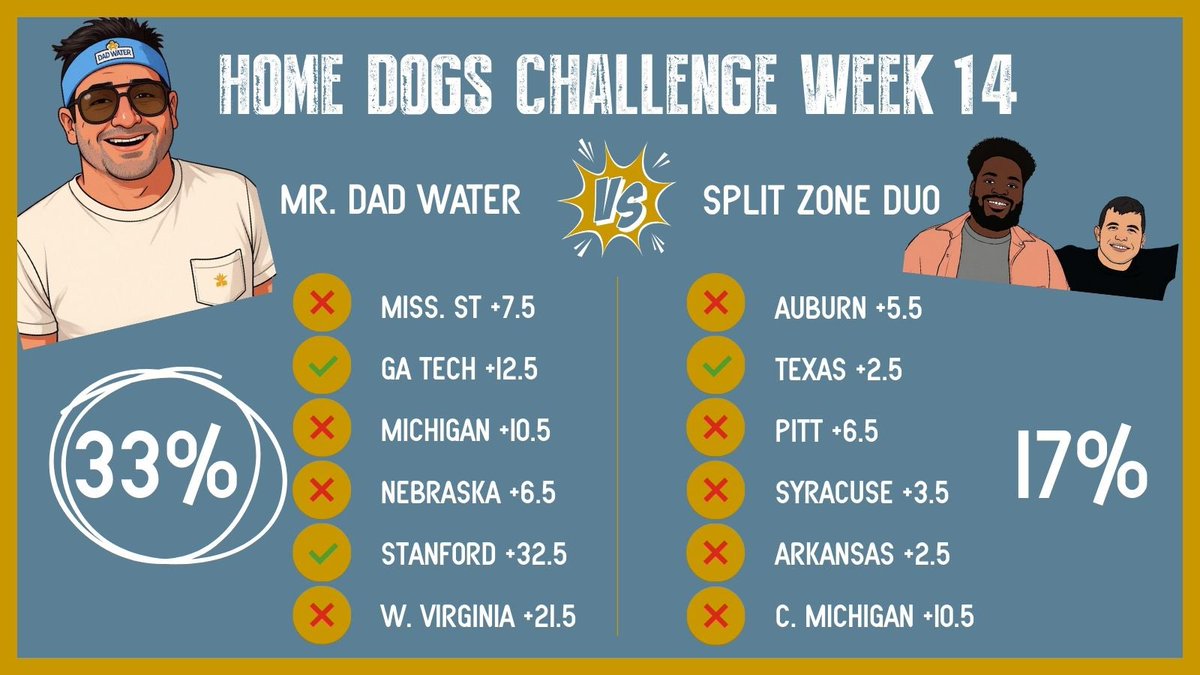 The man <a href="/MrDadWater/">MrDadWater</a> stays on the winning train to end the season

<a href="/SplitZoneDuo/">Split Zone Duo</a> just didn’t have enough