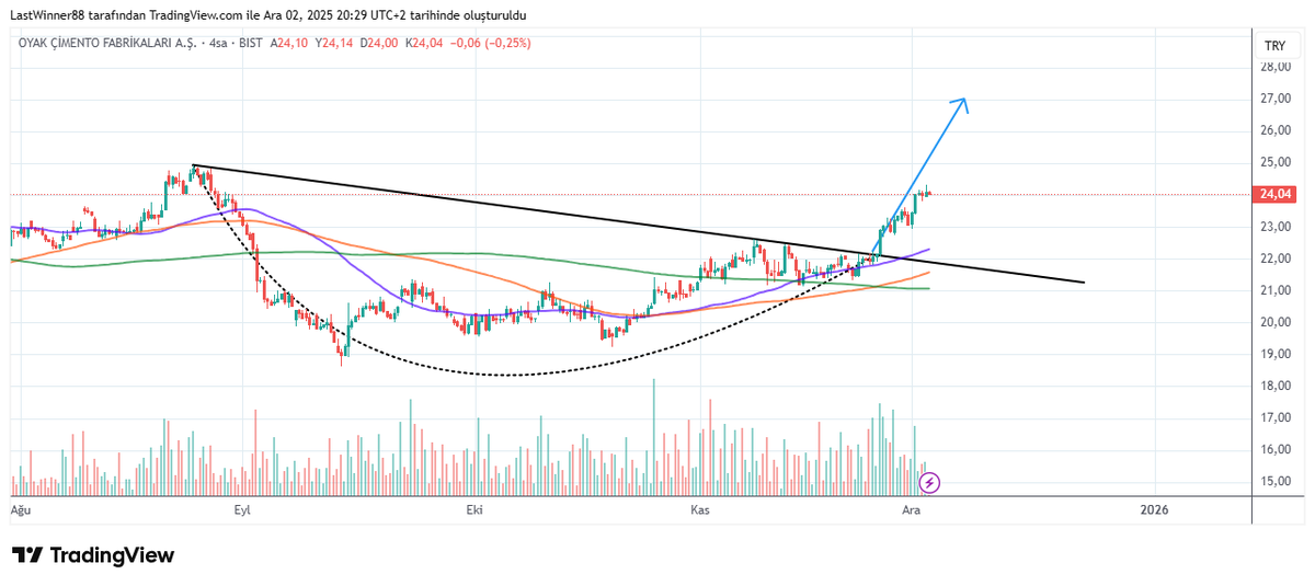 #oyakc düşeni güçlü kırdıktan sonra beklendiği gibi yukarı hareketi devam ediyor.