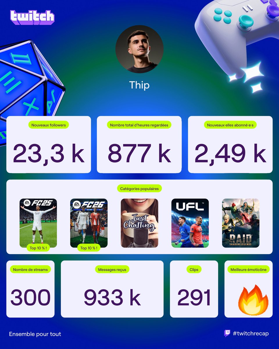 Merci pour cette année 2026, c’était sans doute la plus belle de très loin sur Twitch &amp; dans ma carrière en général ❤️

Je ne sais pas où les mois qui suivent vont me mener mais MERCI pour tout ce que j’ai vécu (Ballon d’Or/Villa/LDC..)  

Vous êtes des rois 👑