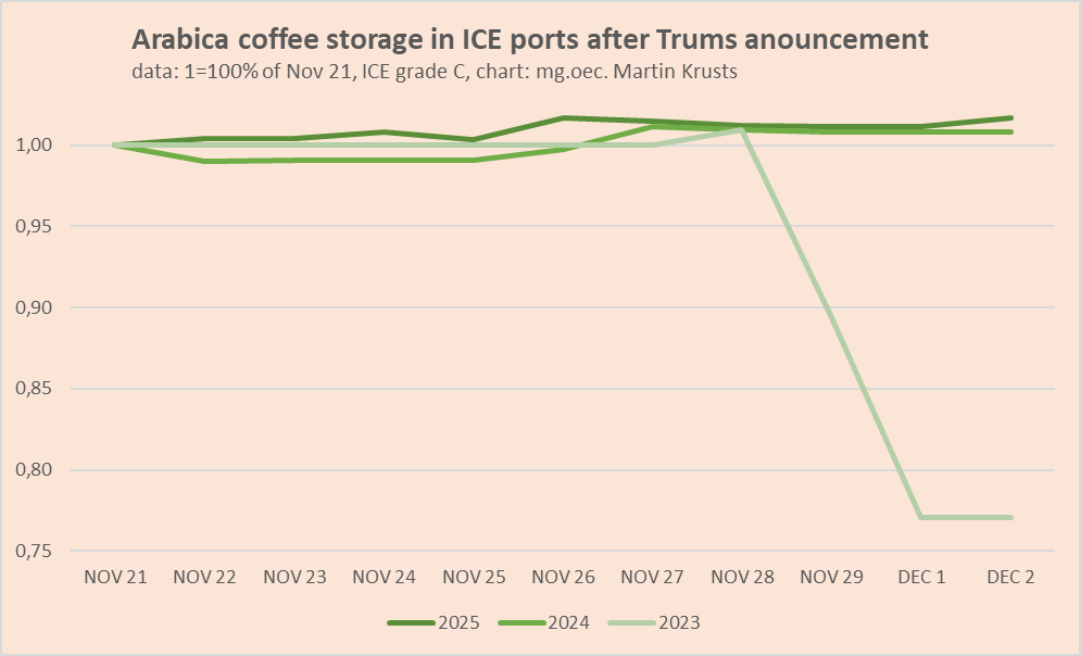 MartinsKrusts's tweet image. 🇺🇸🚢US ICE ports added 2,3 thousand bags of #kc #coffee in December 2, making coffee price to fall more than 2%. In last two weeks coffee storage is going up like haven&apos;t been seen at this season for long time. Not investment advice.
