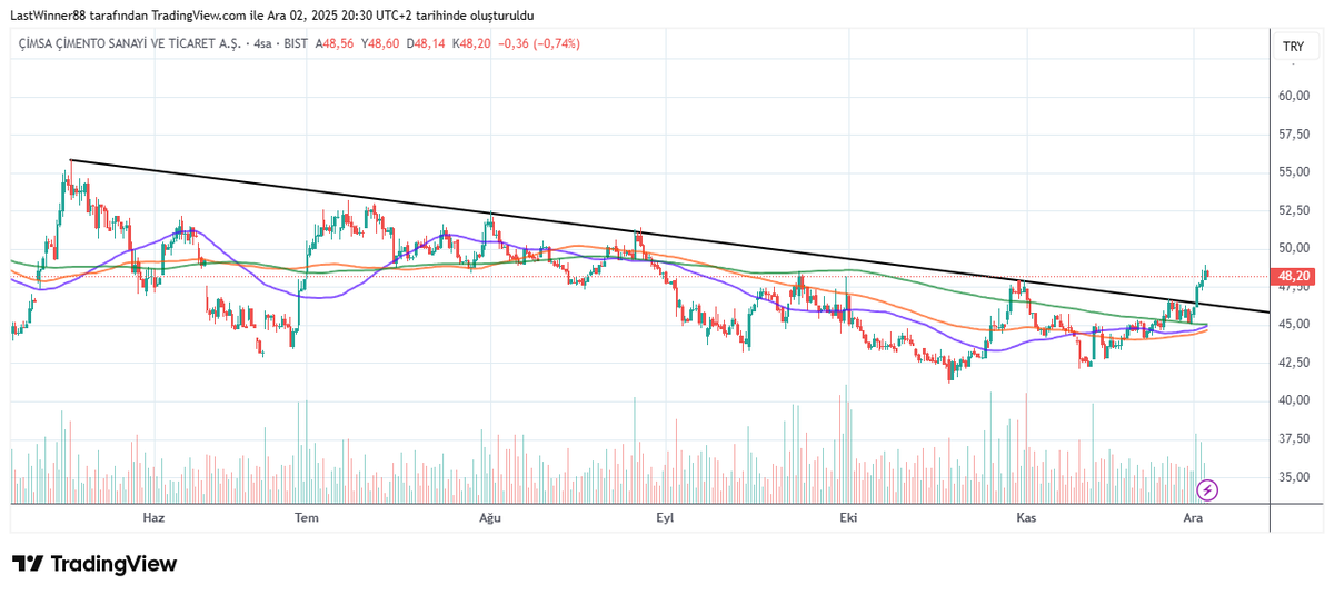 #cimsa kırılım geldi ve sonrası beklendiği gibi yukarı yönlü hareket devam ediyor.