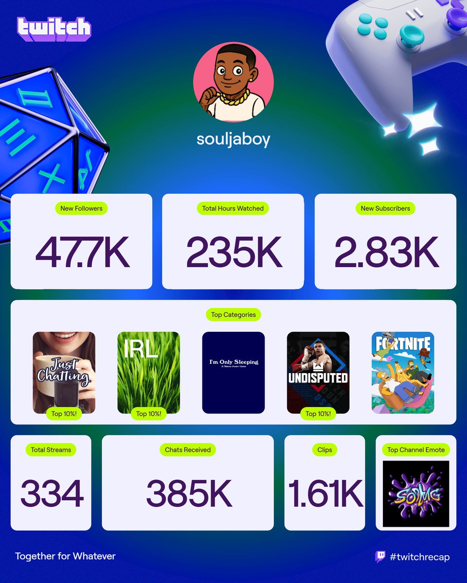 #twitchrecap thanks for the support! 2026 i'm going even harder!!