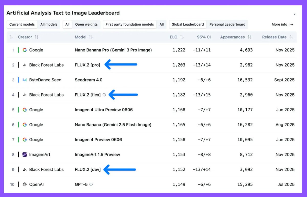 ArtificialAnlys's tweet image. FLUX.2 [pro] ranks #2 in the Artificial Analysis Text to Image Leaderboard, trailing only Nano Banana Pro (Gemini 3.0 Pro Image) while costing less than a quarter of the price!

FLUX.2 is a family of image models from Black Forest Labs @bfl_ml, coming in pro, flex and dev…
