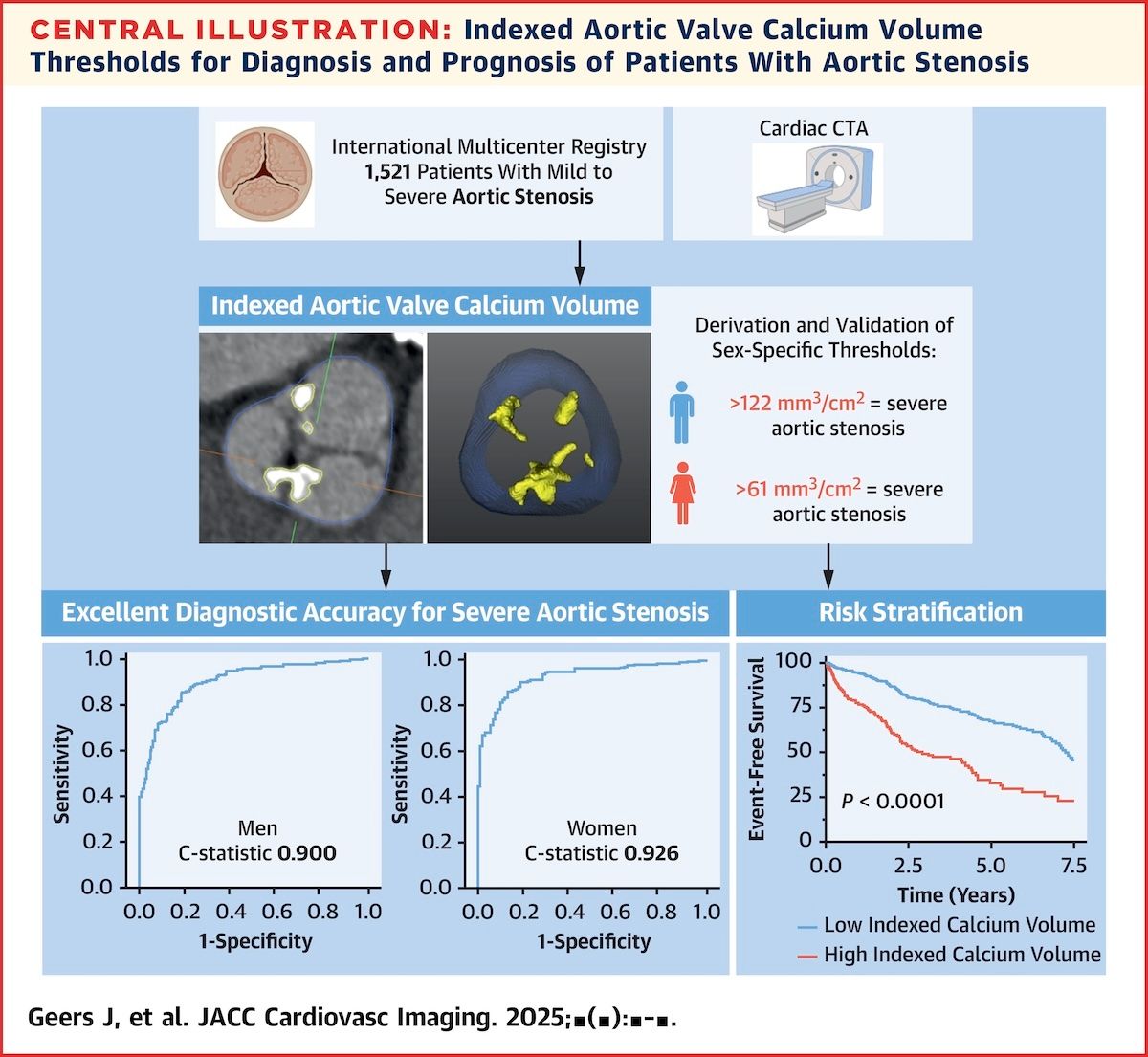 NUEVO comentario crítico en "García Fernández te pone al día"
Volumen de calcio valvular aórtico indexado mediante angiografía por tomografía computarizada en pacientes con estenosis aórtica
👓 buff.ly/uqGEXYA ◀️
...es una de esas contribuciones que mejora la práctica